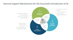 Introducing an AI Strategy in SMEs