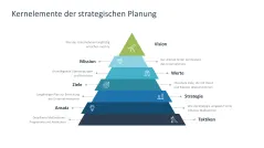 Strategische Planung 