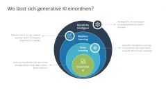 Generative KI 