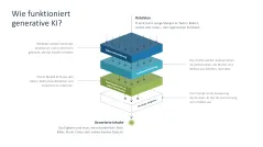 Generative KI 