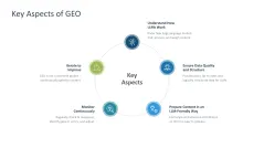 Generative Engine Optimization (GEO)