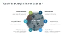 Change-Kommunikation 