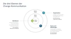 Change-Kommunikation 