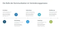 Change-Kommunikation 