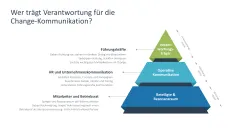 Change-Kommunikation 