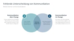 Change-Kommunikation 