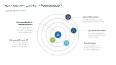 Change-Kommunikation 