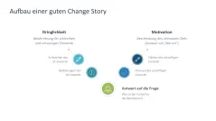 Change-Kommunikation 