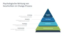 Change-Kommunikation 