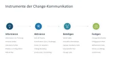 Change-Kommunikation 