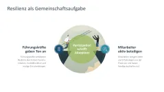 Organisationale Resilienz 