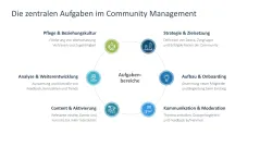 Community Management 