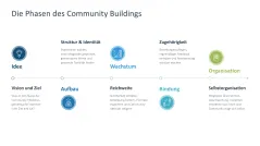 Community Management 