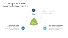 Community Management 