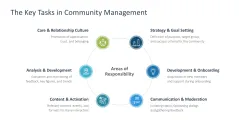 Community Management 
