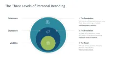 Personal Branding / Thought Leadership 