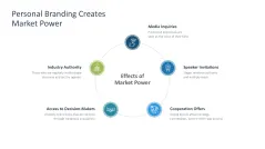 Personal Branding / Thought Leadership 